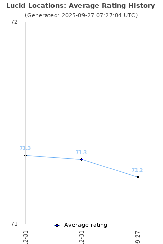 Average rating history