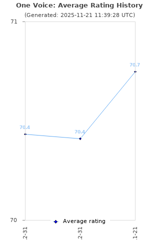 Average rating history