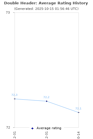 Average rating history