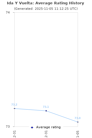 Average rating history