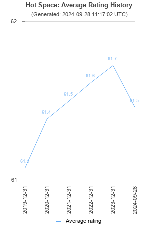 Average rating history