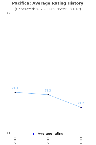Average rating history