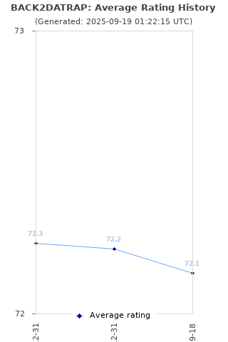 Average rating history