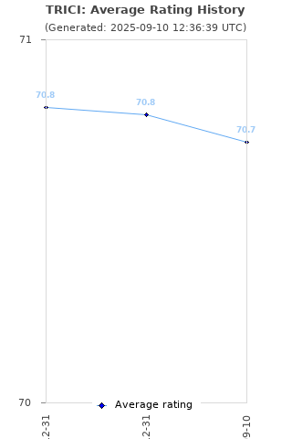 Average rating history