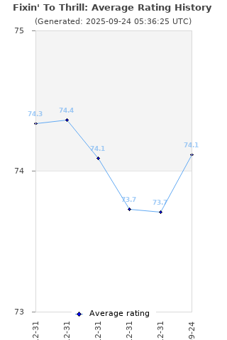 Average rating history