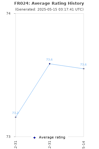 Average rating history