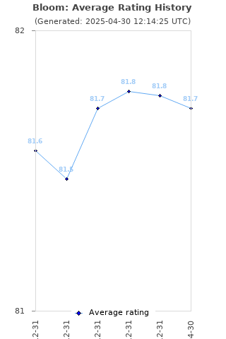 Average rating history