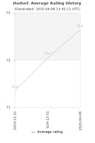 Average rating history