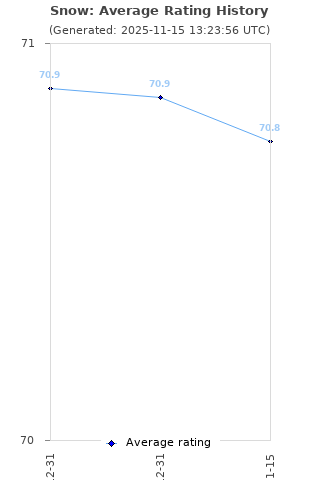 Average rating history