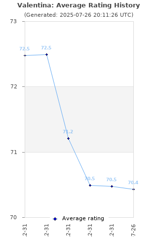 Average rating history