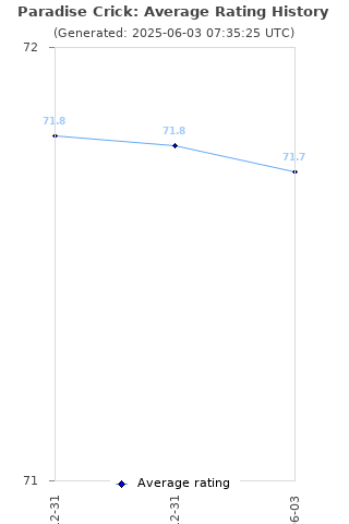 Average rating history