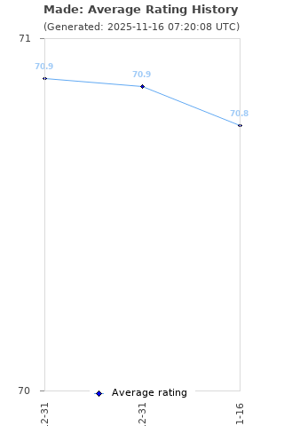 Average rating history