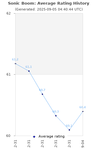 Average rating history