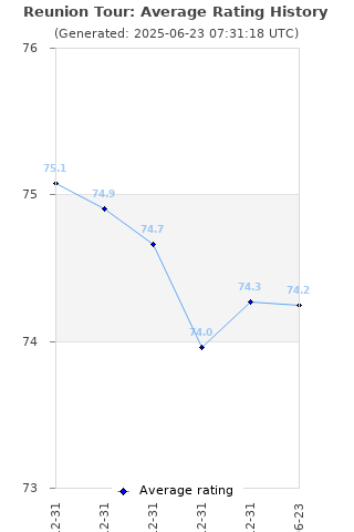 Average rating history