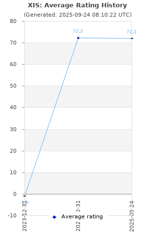 Average rating history