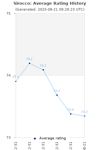Average rating history