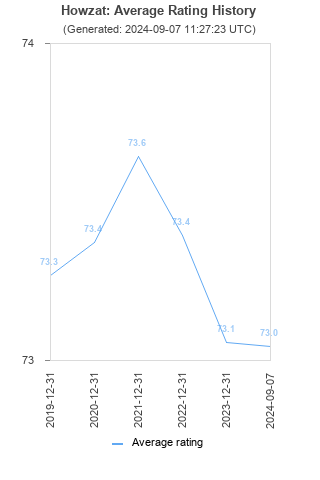 Average rating history