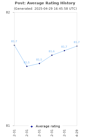 Average rating history