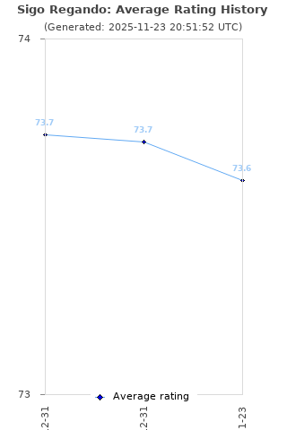 Average rating history