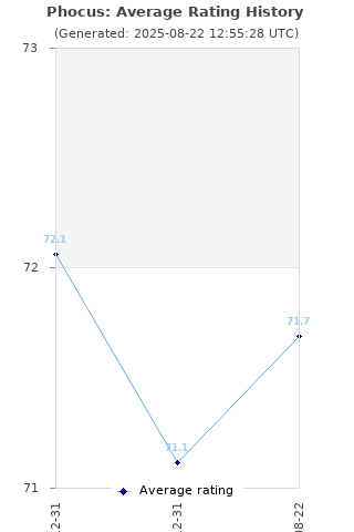 Average rating history