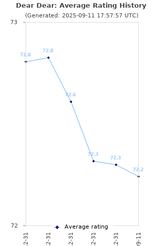 Average rating history