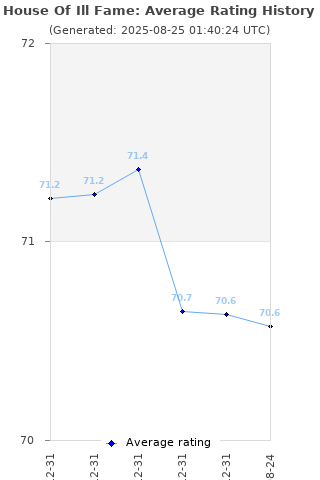 Average rating history