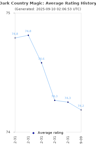 Average rating history