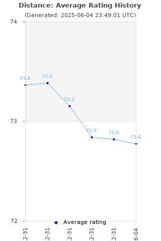 Average rating history