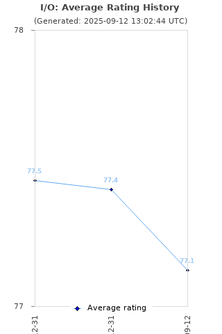 Average rating history