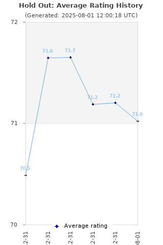 Average rating history