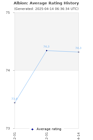 Average rating history