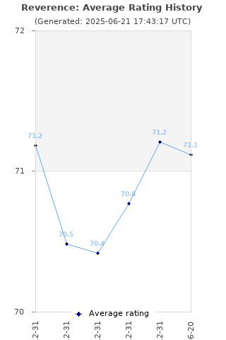 Average rating history