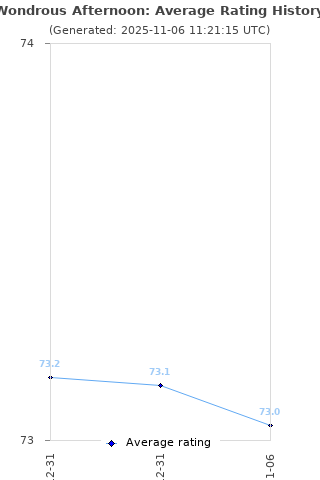 Average rating history