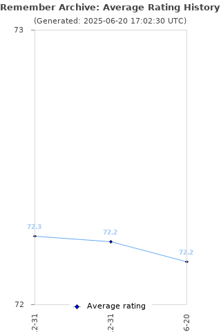 Average rating history