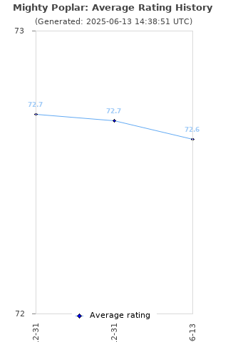 Average rating history