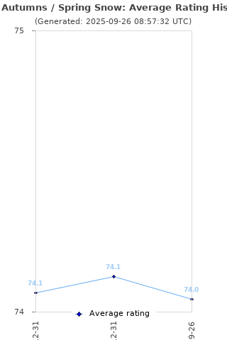 Average rating history