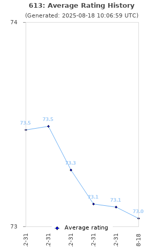 Average rating history