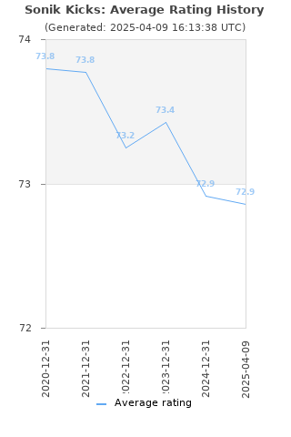 Average rating history