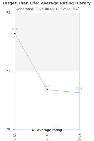 Average rating history