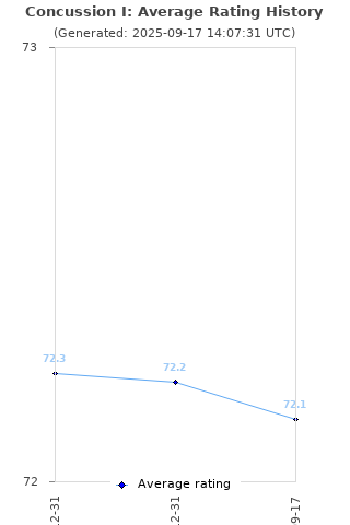 Average rating history