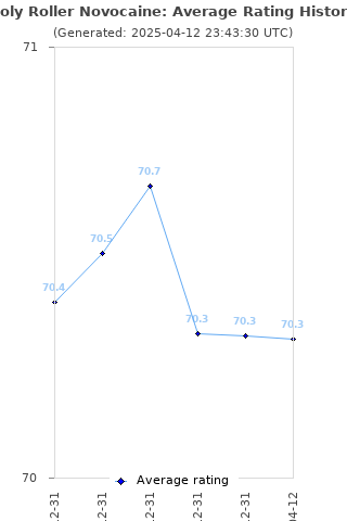 Average rating history