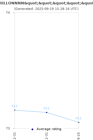 Average rating history