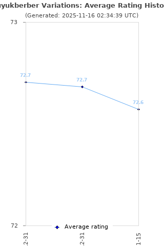 Average rating history