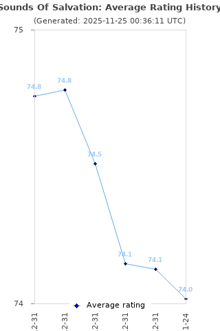 Average rating history