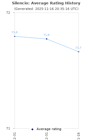 Average rating history