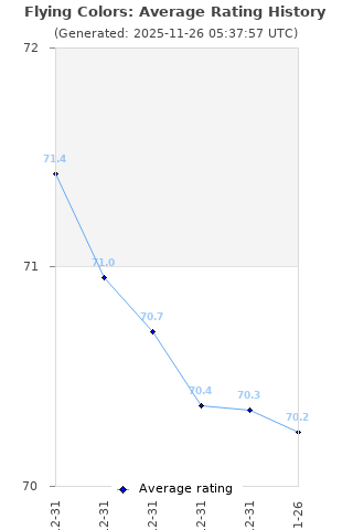 Average rating history
