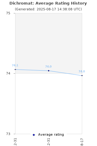 Average rating history