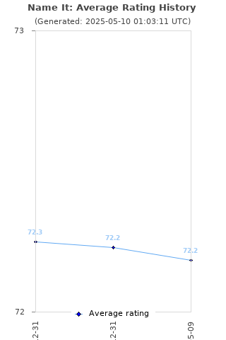 Average rating history