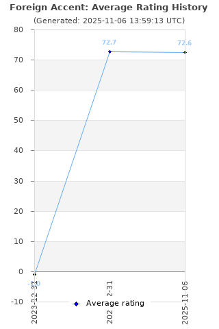 Average rating history