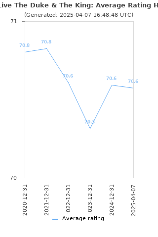 Average rating history